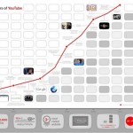 Youtube cumple cinco añitos